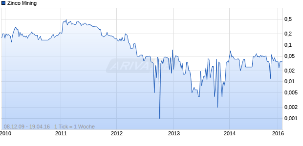 Zinco Mining Chart