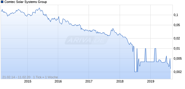 Comtec Solar Systems Group Chart