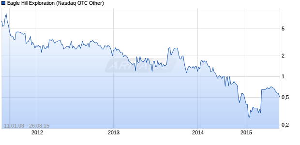 Eagle Hill Exploration Chart