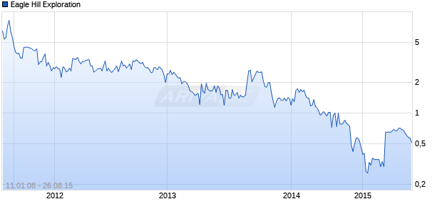 Eagle Hill Exploration Chart