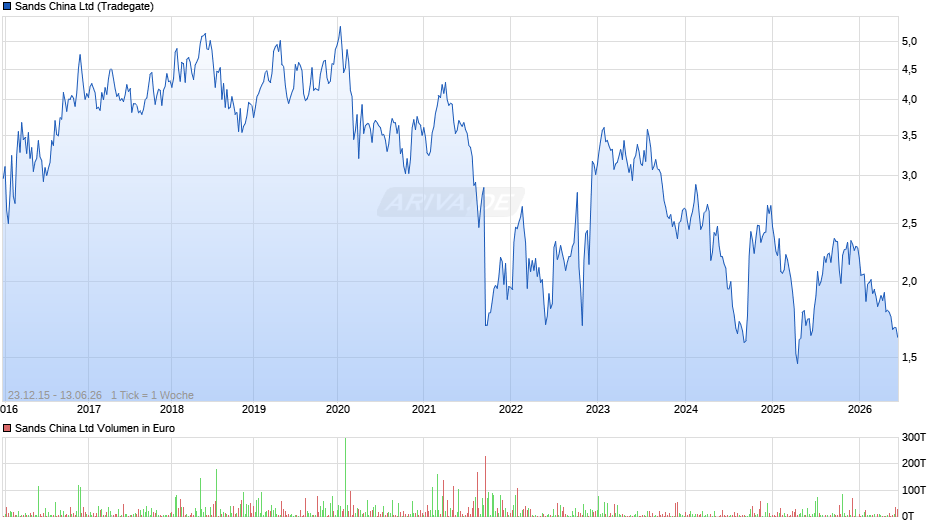 Sands China Chart