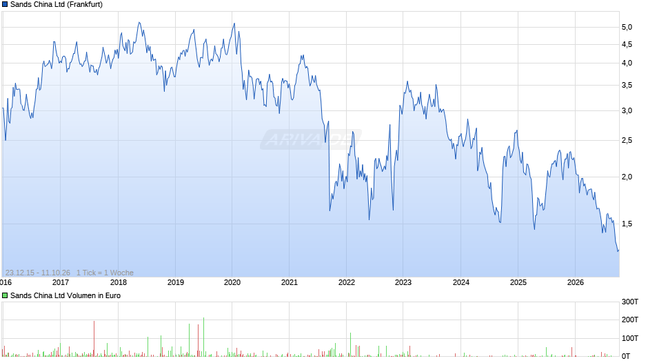 Sands China Chart