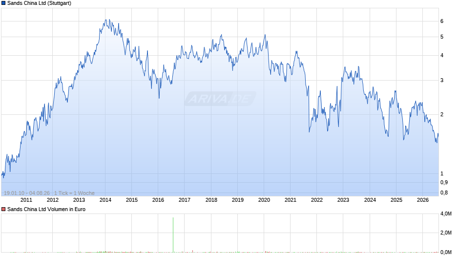 Sands China Chart