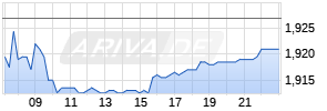 Sands China Ltd Realtime-Chart