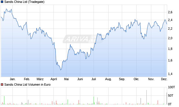 Sands China Aktie Chart