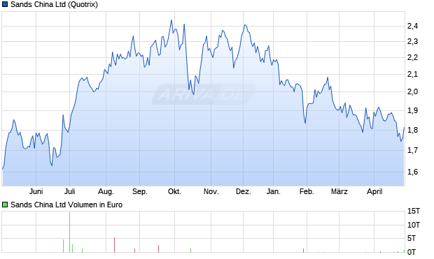 Sands China Aktie Chart
