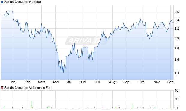 Sands China Aktie Chart