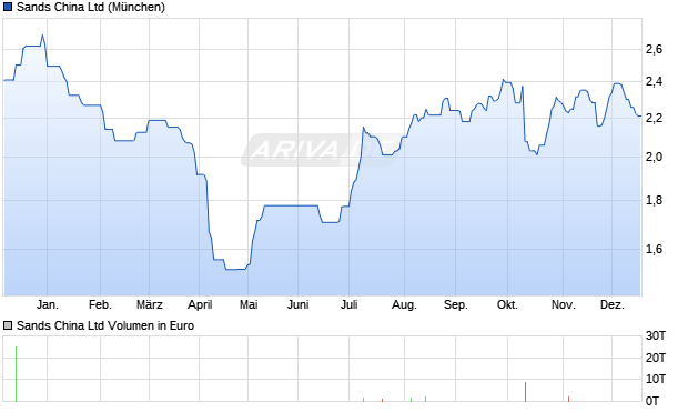 Sands China Aktie Chart
