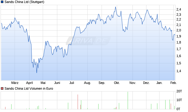 Sands China Aktie Chart