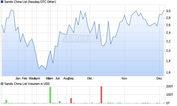 Sands China Aktie Chart
