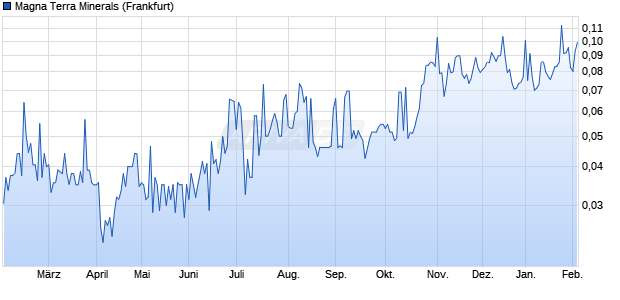 Magna Terra Minerals Aktie Chart