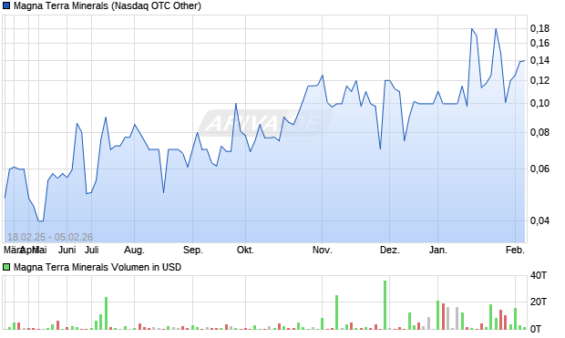 Magna Terra Minerals Aktie Chart