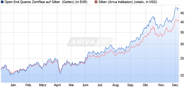 Open End Quanto Zertifikat auf Silber [UniCredit] (WKN: HV2XAG) Chart