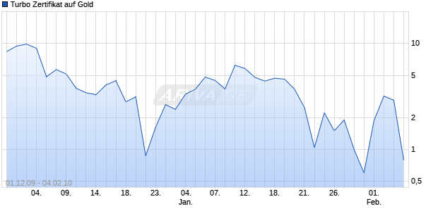 Turbo Zertifikat auf Gold [Commerzbank AG] Chart