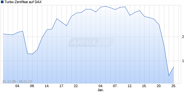 Turbo-Zertifikat auf DAX [Lang & Schwarz] Chart