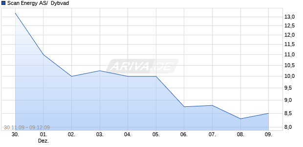 Scan Energy AS/  Dybvad Chart