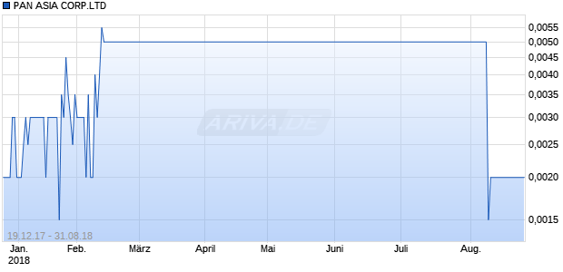 PAN ASIA CORP.LTD Chart