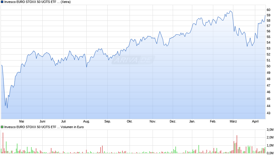 Invesco EURO STOXX 50 UCITS ETF Dist Chart