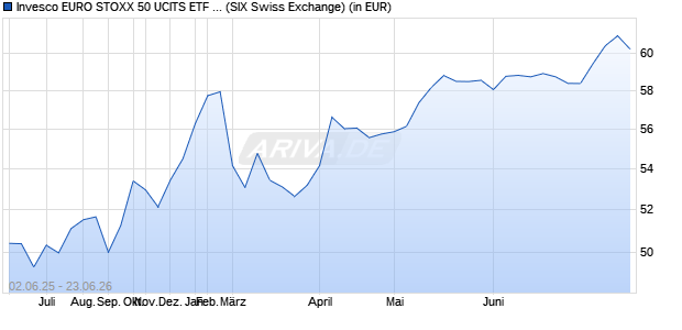 Performance des Invesco EURO STOXX 50 UCITS ETF Dist (WKN A0YESX, ISIN IE00B5B5TG76)