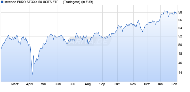 Performance des Invesco EURO STOXX 50 UCITS ETF Dist (WKN A0YESX, ISIN IE00B5B5TG76)