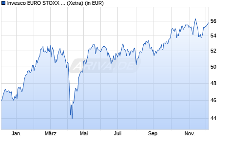 Performance des Invesco EURO STOXX 50 UCITS ETF Dist (WKN A0YESX, ISIN IE00B5B5TG76)