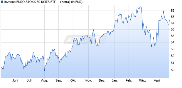 Performance des Invesco EURO STOXX 50 UCITS ETF Dist (WKN A0YESX, ISIN IE00B5B5TG76)