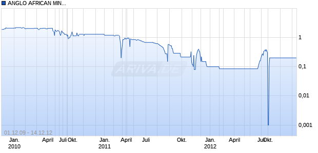 ANGLO AFRICAN MIN.EO-,001 Chart