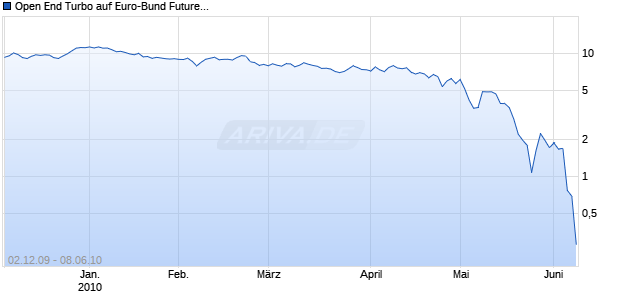 Open End Turbo auf Euro-Bund Future [HSBC Trinkaus & Burkhardt AG] Chart