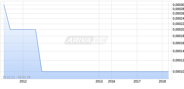 GLOBAL GATEWAY MEDIA Chart