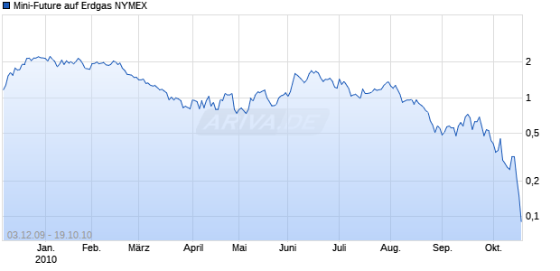 Mini-Future auf Erdgas NYMEX [Vontobel Financial Products GmbH] Chart