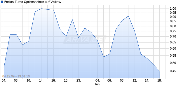 Endlos-Turbo Optionsschein auf Volkswagen Vz [DZ Bank AG] Chart