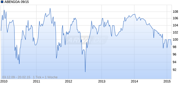 ABENGOA 09/15 Chart