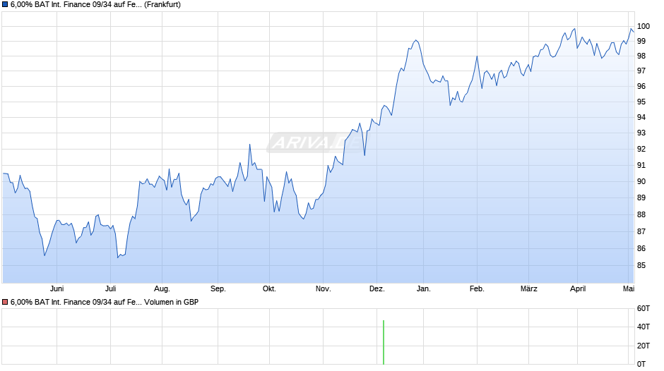 6,00% BAT International Finance 09/34 auf Festzins Chart