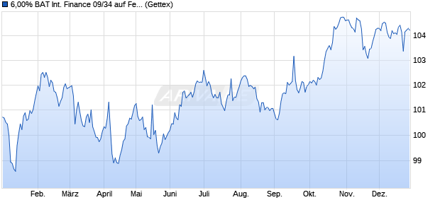 6,00% BAT International Finance 09/34 auf Festzins (WKN A1AP7C, ISIN XS0468426266) Chart