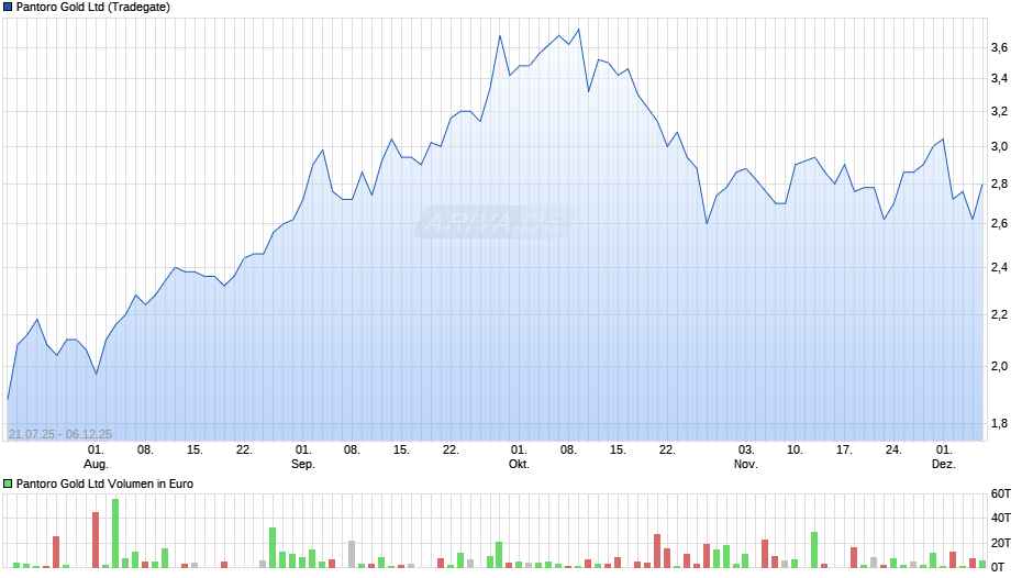 Pantoro Gold Chart