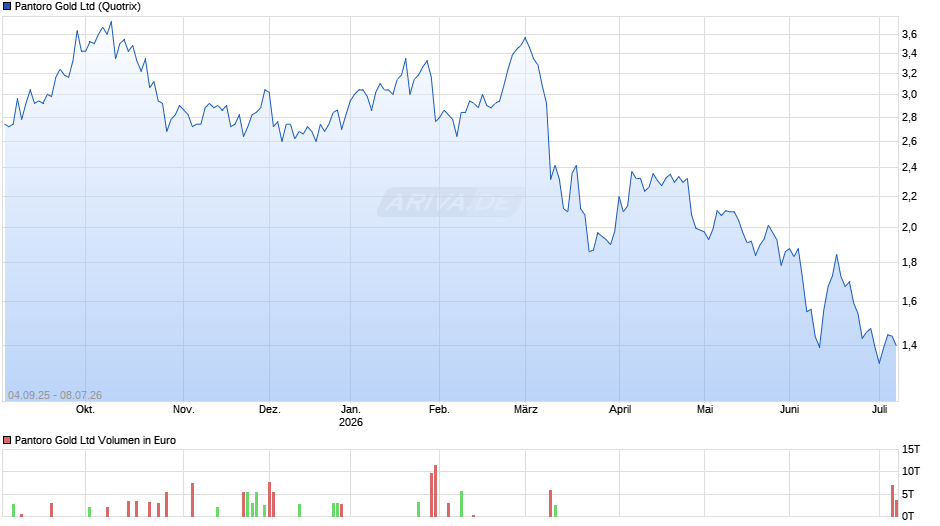 Pantoro Gold Chart