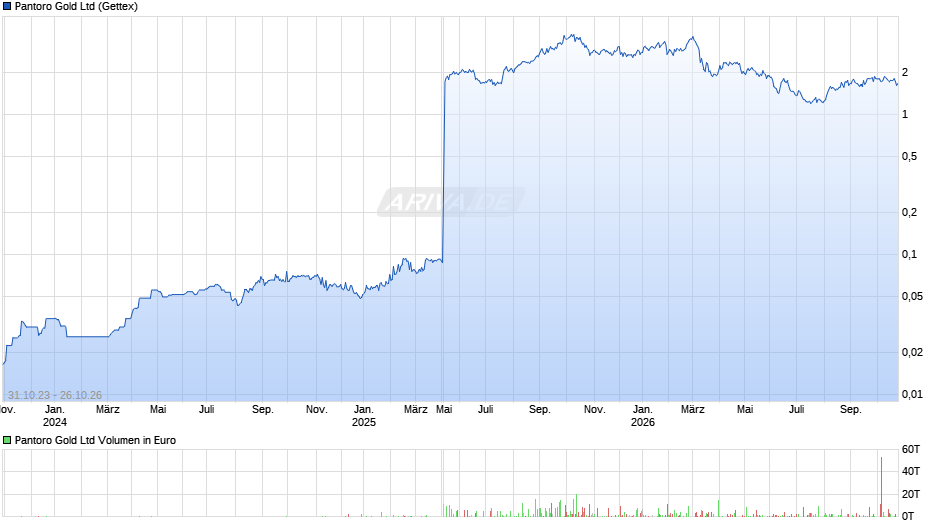 Pantoro Gold Chart