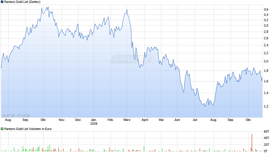 Pantoro Gold Chart