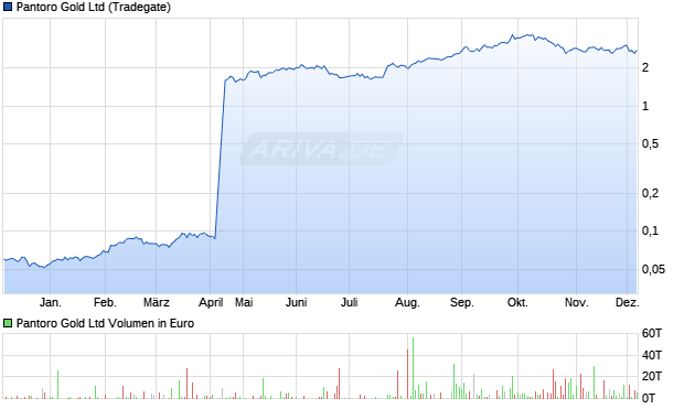 Pantoro Gold Aktie Chart
