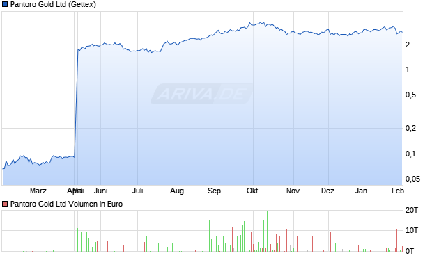 Pantoro Gold Aktie Chart
