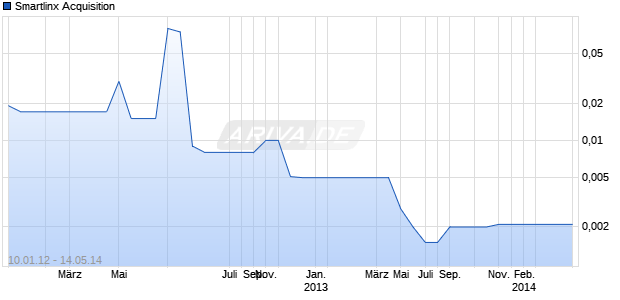 Smartlinx Acquisition Chart