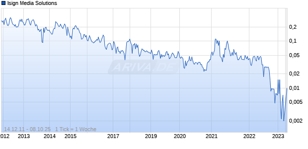 Isign Media Solutions Chart