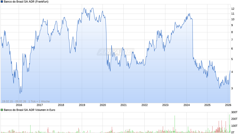 Banco do Brasil Aktie (ADR) Chart