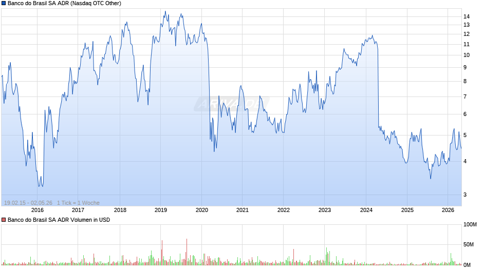Banco do Brasil Aktie (ADR) Chart