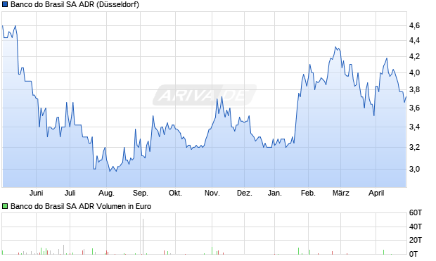 Banco do Brasil Aktie (ADR) Chart