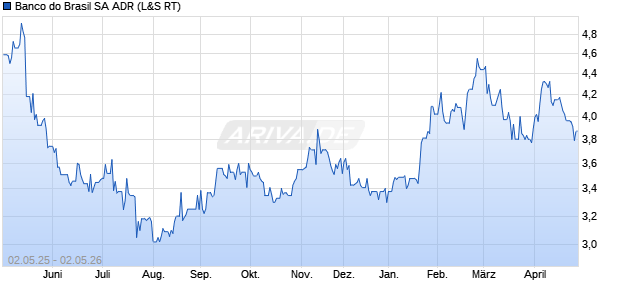 Banco do Brasil Aktie (ADR) Chart