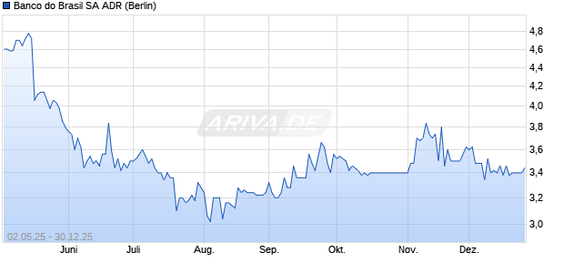 Banco do Brasil Aktie (ADR) Chart