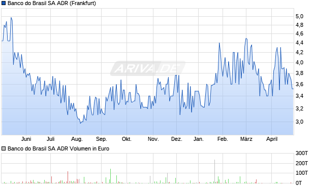 Banco do Brasil Aktie (ADR) Chart