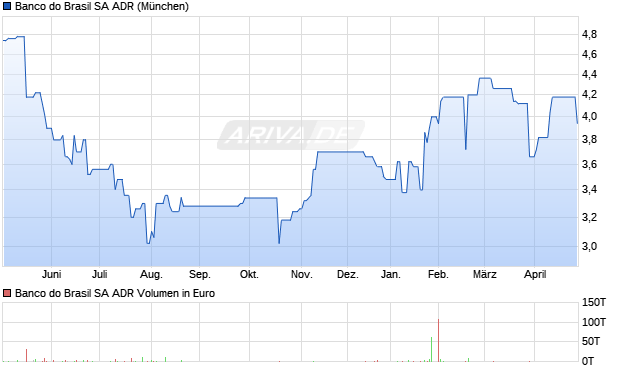 Banco do Brasil Aktie (ADR) Chart