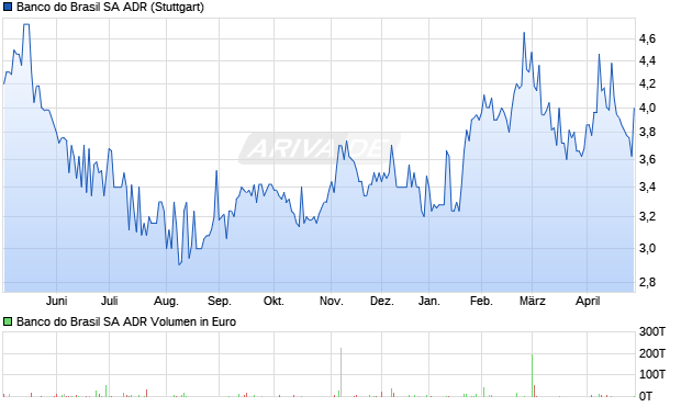 Banco do Brasil Aktie (ADR) Chart